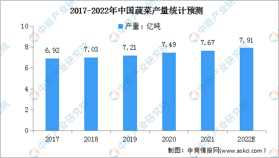 2022年中国蔬菜行业市场现状及发展前景预测分析